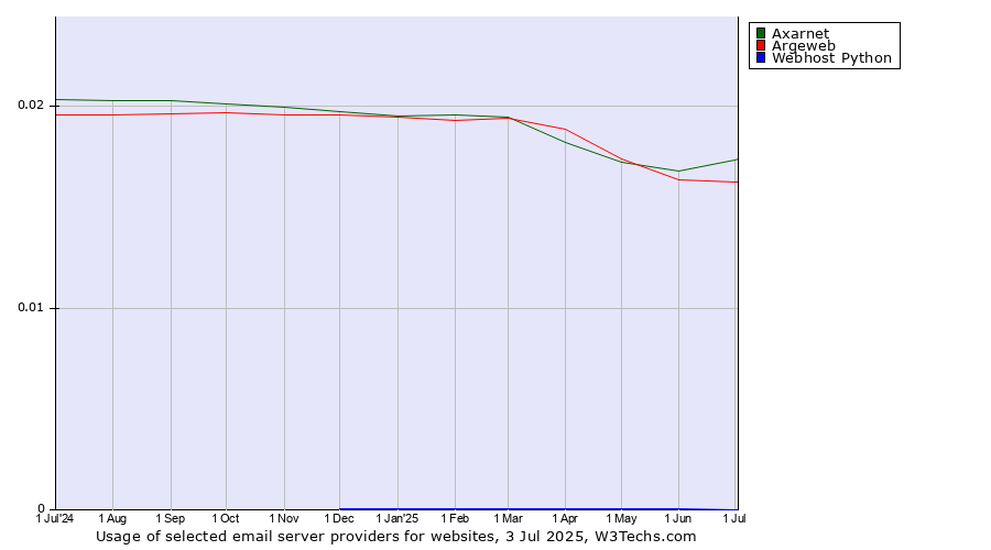 Historical trends in the usage of Axarnet vs. Argeweb vs. Webhost Python