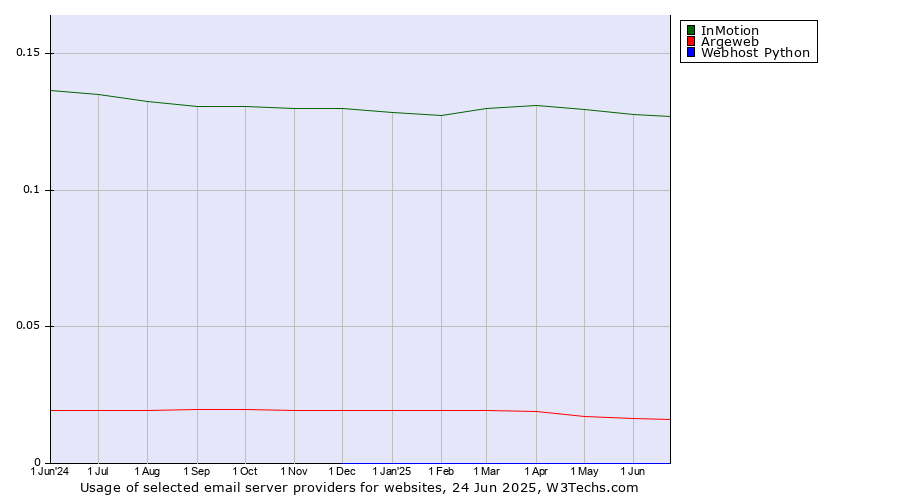 Historical trends in the usage of InMotion vs. Argeweb vs. Webhost Python