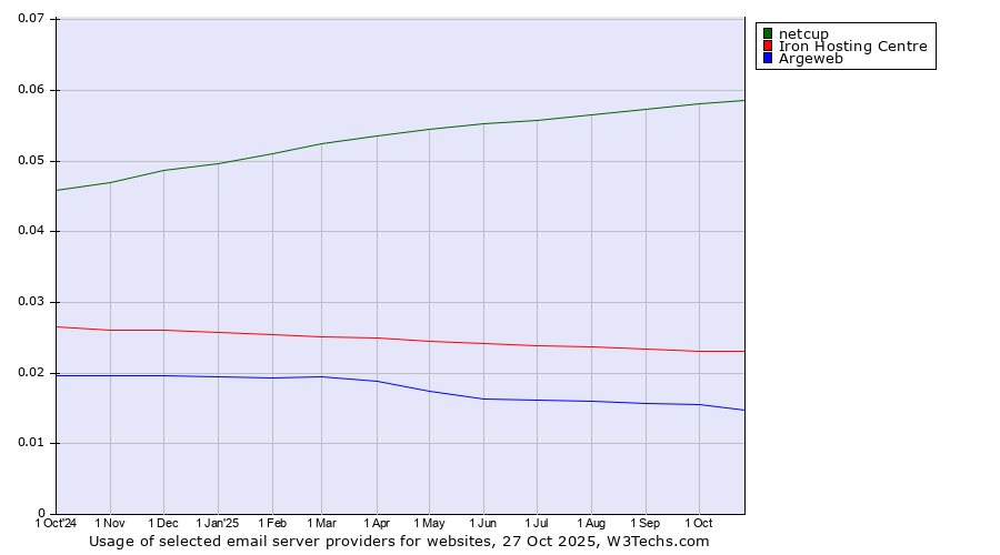 Historical trends in the usage of netcup vs. Iron Hosting Centre vs. Argeweb