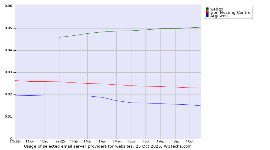 Historical trends in the usage of webgo vs. Iron Hosting Centre vs. Argeweb