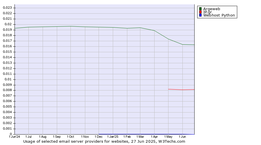 Historical trends in the usage of Argeweb vs. IP.gr vs. Webhost Python