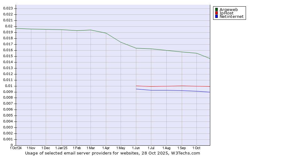 Historical trends in the usage of Argeweb vs. IpHost vs. Netinternet