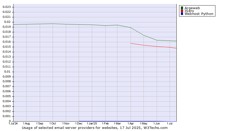 Historical trends in the usage of Argeweb vs. IServ vs. Webhost Python