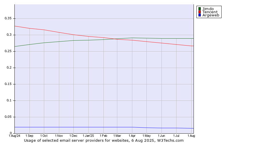 Historical trends in the usage of Jimdo vs. Tencent vs. Argeweb