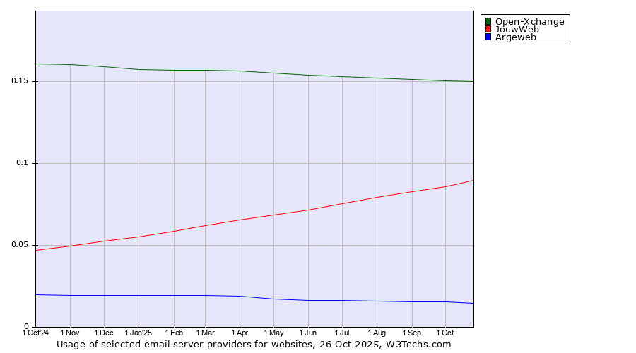 Historical trends in the usage of Open-Xchange vs. JouwWeb vs. Argeweb
