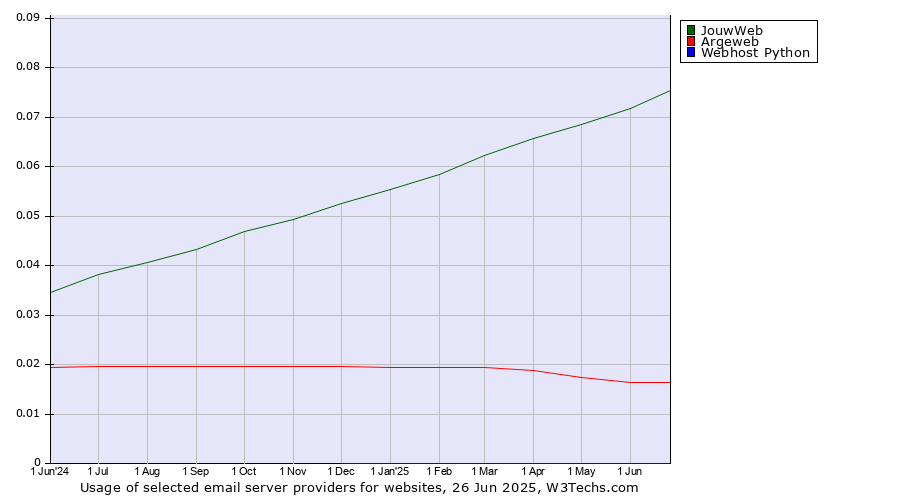Historical trends in the usage of JouwWeb vs. Argeweb vs. Webhost Python