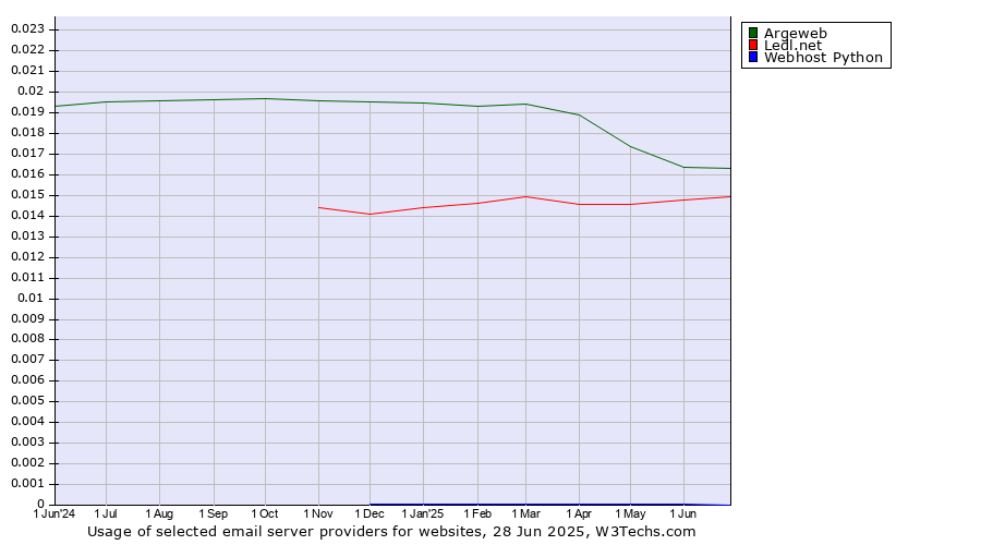 Historical trends in the usage of Argeweb vs. Ledl.net vs. Webhost Python