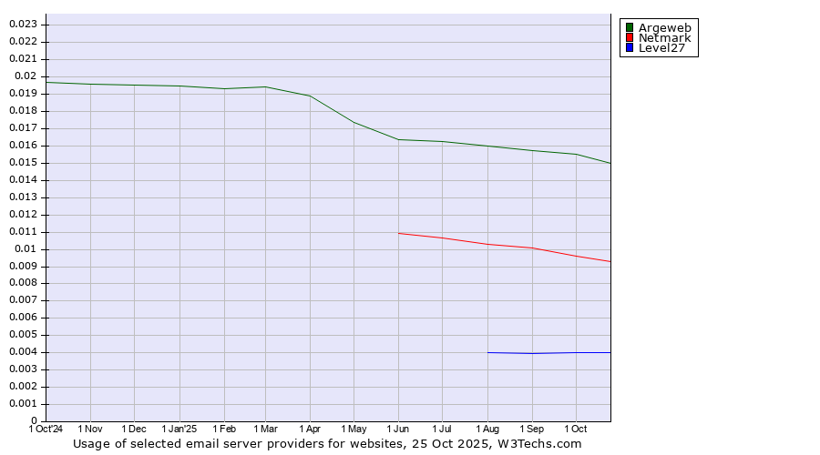 Historical trends in the usage of Argeweb vs. Netmark vs. Level27