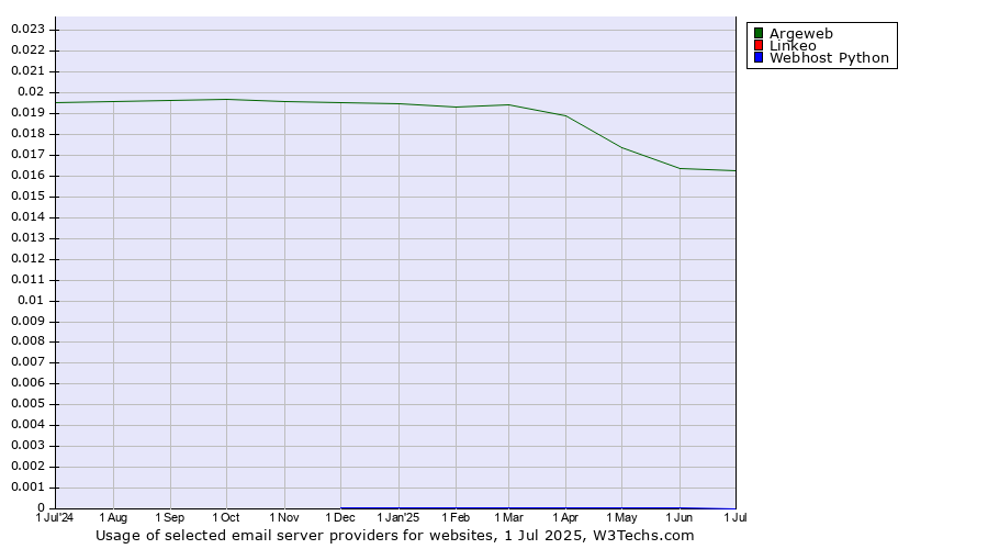 Historical trends in the usage of Argeweb vs. Linkeo vs. Webhost Python