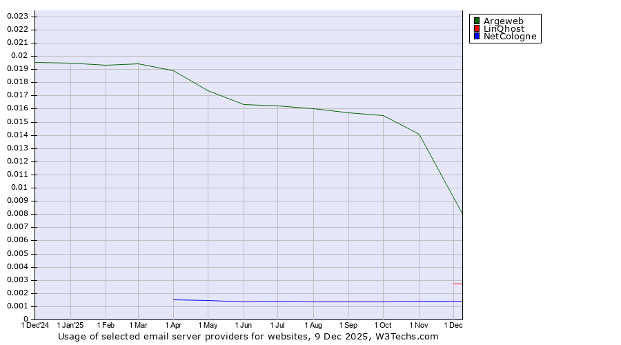 Historical trends in the usage of Argeweb vs. LinQhost vs. NetCologne