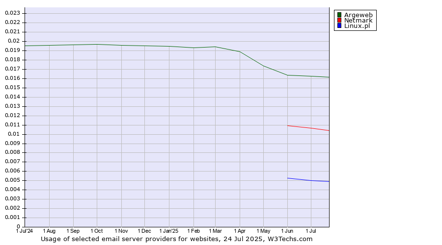 Historical trends in the usage of Argeweb vs. Netmark vs. Linux.pl