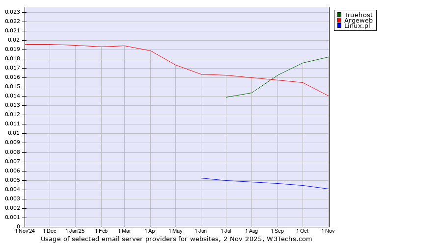 Historical trends in the usage of Truehost vs. Argeweb vs. Linux.pl