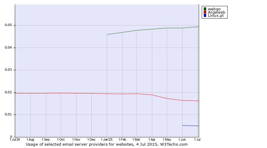 Historical trends in the usage of webgo vs. Argeweb vs. Linux.pl