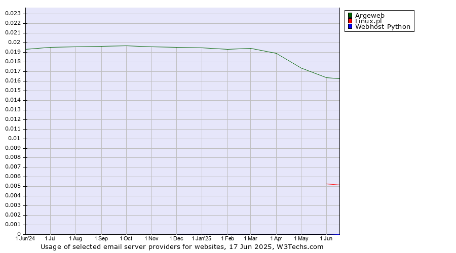 Historical trends in the usage of Argeweb vs. Linux.pl vs. Webhost Python