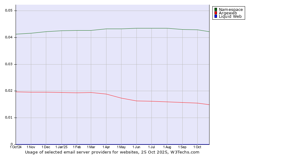 Historical trends in the usage of Namespace vs. Argeweb vs. Liquid Web