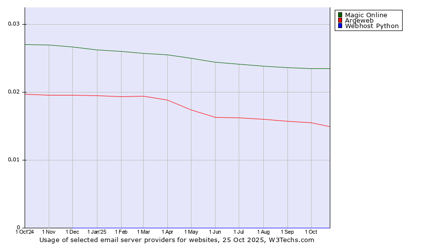 Historical trends in the usage of Magic Online vs. Argeweb vs. Webhost Python