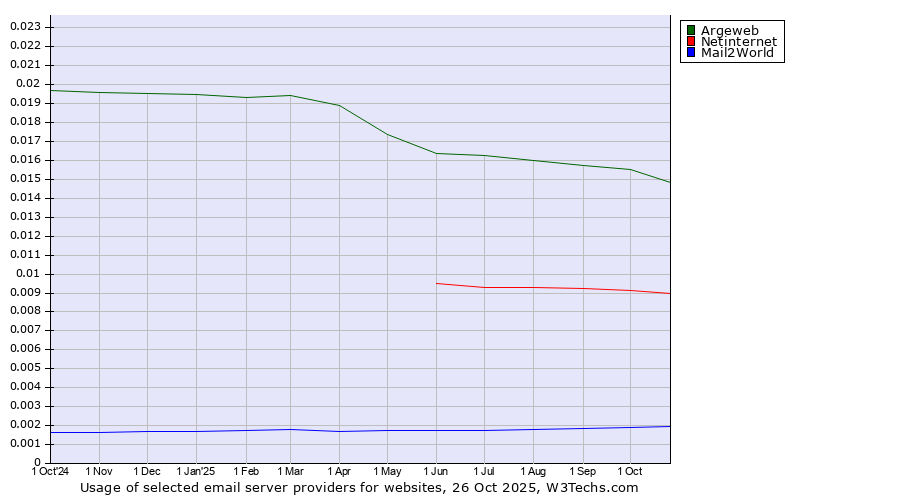 Historical trends in the usage of Argeweb vs. Netinternet vs. Mail2World
