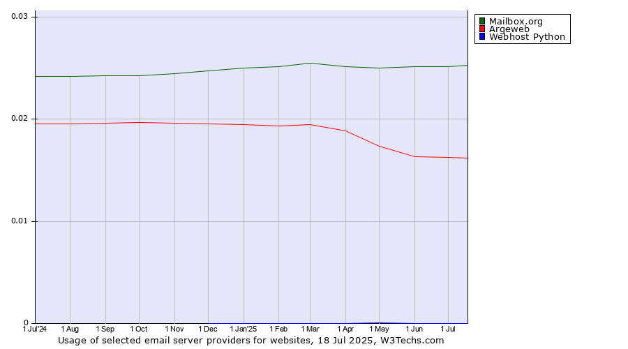 Historical trends in the usage of Mailbox.org vs. Argeweb vs. Webhost Python