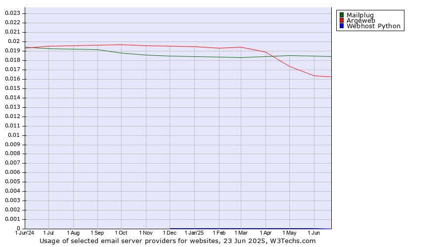 Historical trends in the usage of Mailplug vs. Argeweb vs. Webhost Python
