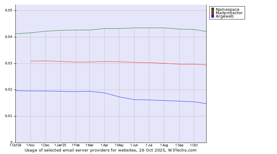 Historical trends in the usage of Namespace vs. Mailprotector vs. Argeweb