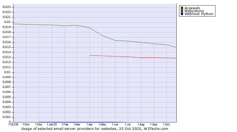 Historical trends in the usage of Argeweb vs. Majordomo vs. Webhost Python