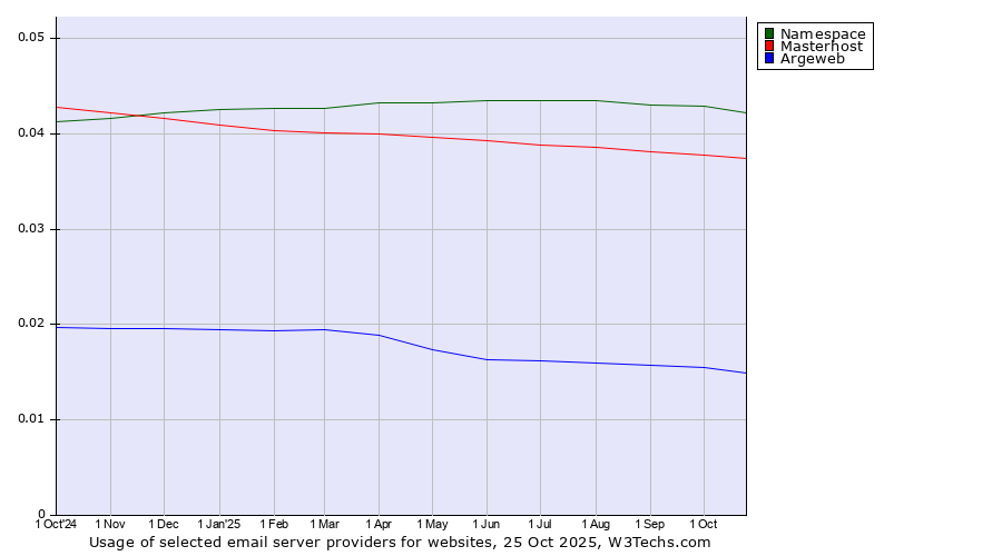 Historical trends in the usage of Namespace vs. Masterhost vs. Argeweb