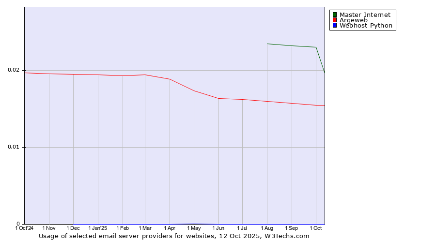 Historical trends in the usage of Master Internet vs. Argeweb vs. Webhost Python