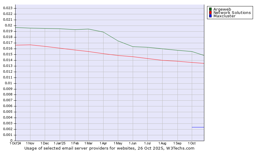 Historical trends in the usage of Argeweb vs. Network Solutions vs. Maxcluster