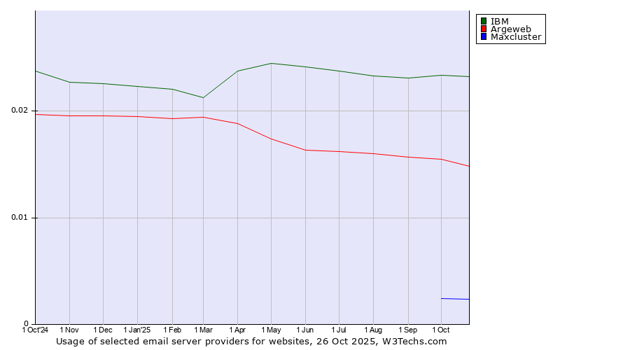 Historical trends in the usage of IBM vs. Argeweb vs. Maxcluster