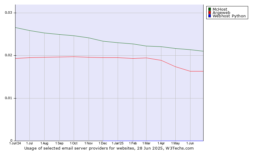 Historical trends in the usage of McHost vs. Argeweb vs. Webhost Python