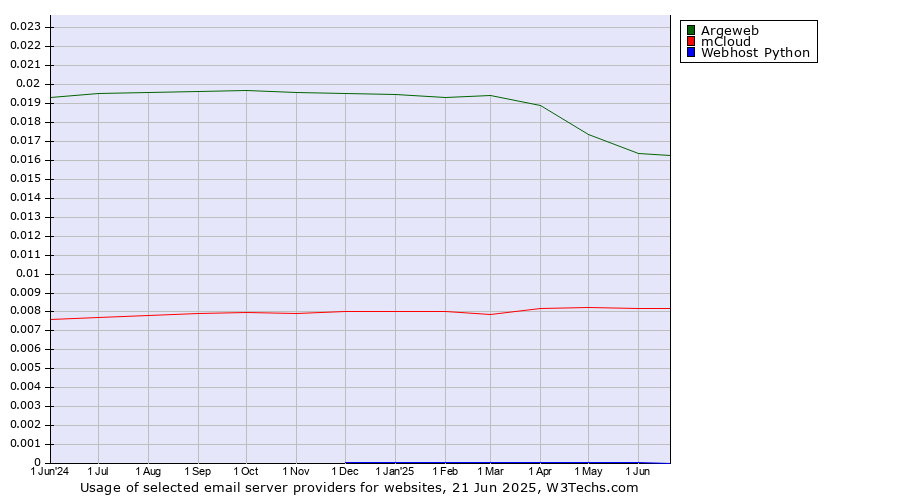 Historical trends in the usage of Argeweb vs. mCloud vs. Webhost Python
