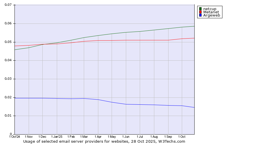 Historical trends in the usage of netcup vs. Metanet vs. Argeweb