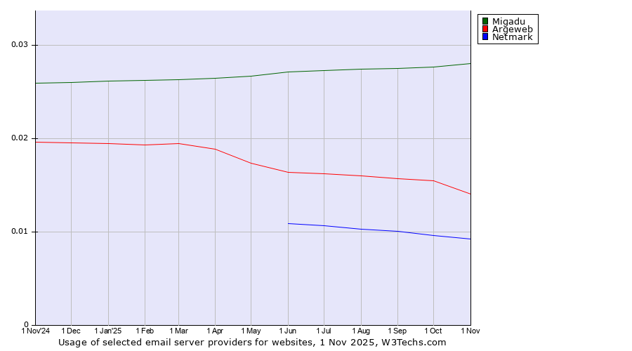 Historical trends in the usage of Migadu vs. Argeweb vs. Netmark