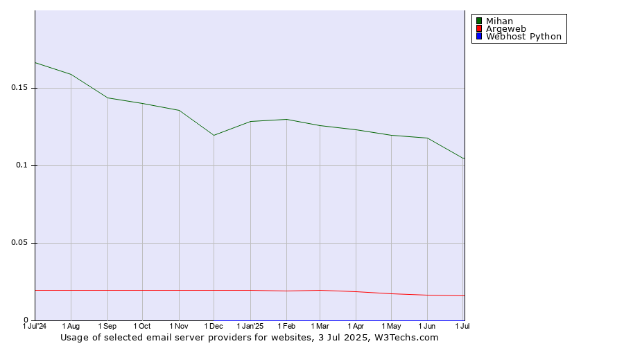Historical trends in the usage of Mihan vs. Argeweb vs. Webhost Python