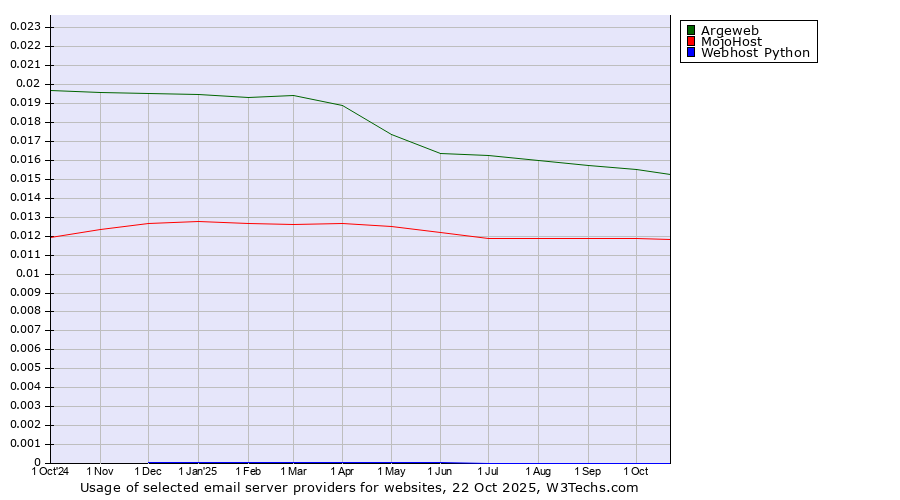 Historical trends in the usage of Argeweb vs. MojoHost vs. Webhost Python