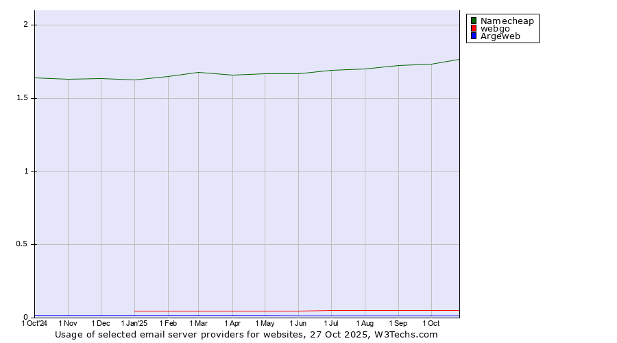Historical trends in the usage of Namecheap vs. webgo vs. Argeweb