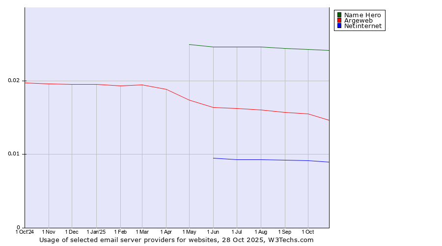 Historical trends in the usage of Name Hero vs. Argeweb vs. Netinternet