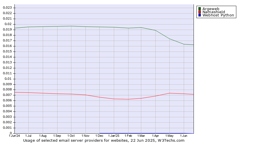 Historical trends in the usage of Argeweb vs. Nameshield vs. Webhost Python