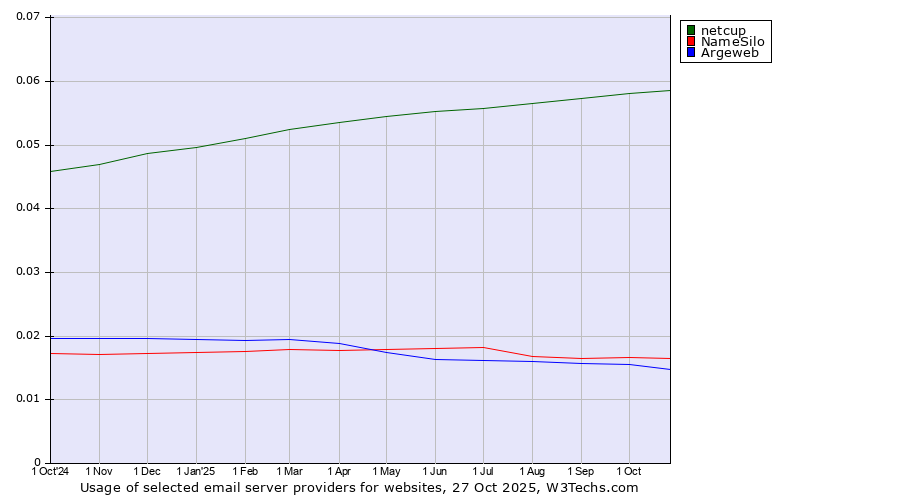 Historical trends in the usage of netcup vs. NameSilo vs. Argeweb