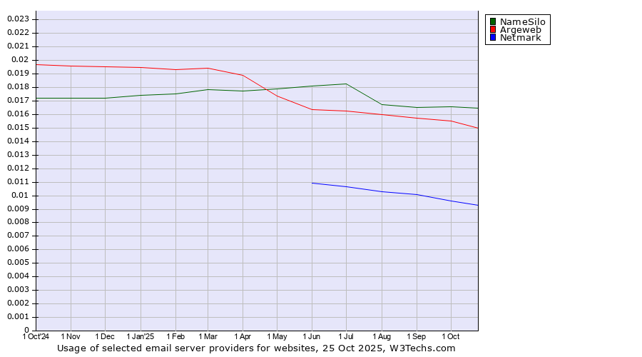 Historical trends in the usage of NameSilo vs. Argeweb vs. Netmark