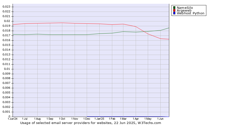Historical trends in the usage of NameSilo vs. Argeweb vs. Webhost Python