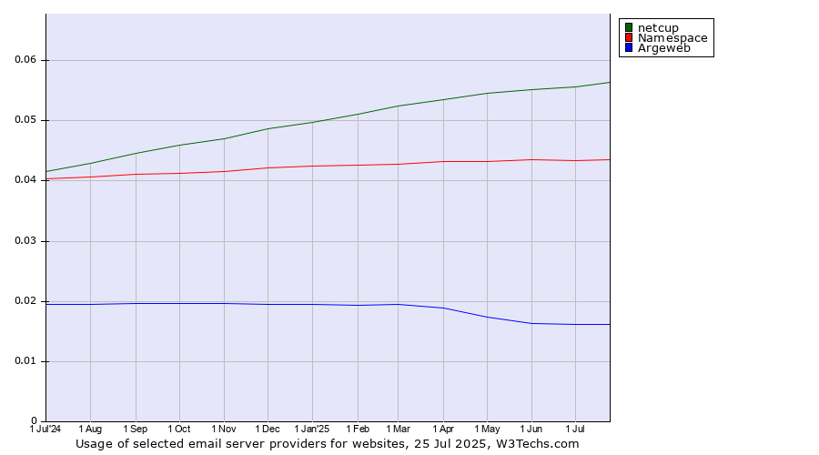 Historical trends in the usage of netcup vs. Namespace vs. Argeweb