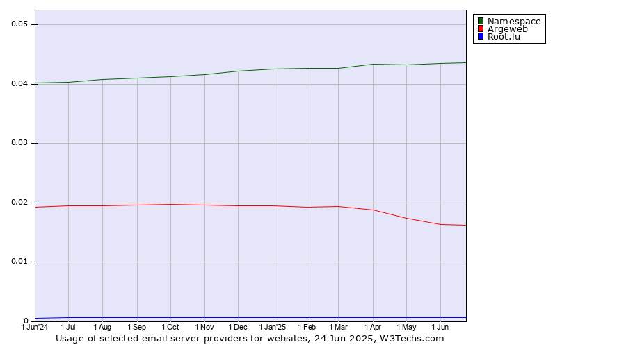 Historical trends in the usage of Namespace vs. Argeweb vs. Root.lu