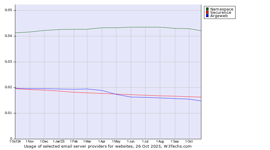 Historical trends in the usage of Namespace vs. Securence vs. Argeweb
