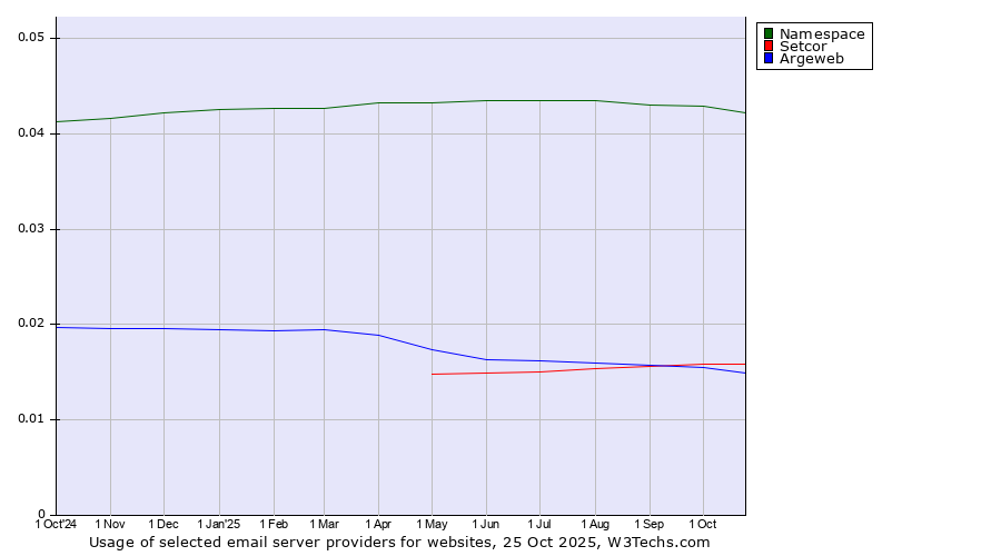 Historical trends in the usage of Namespace vs. Setcor vs. Argeweb