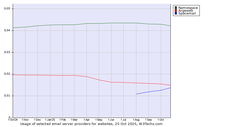 Historical trends in the usage of Namespace vs. Argeweb vs. Spacemail