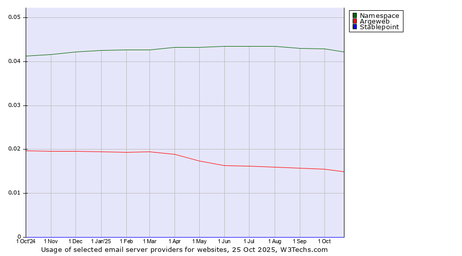 Historical trends in the usage of Namespace vs. Argeweb vs. Stablepoint