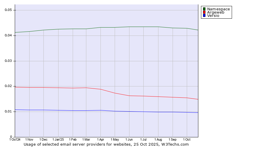 Historical trends in the usage of Namespace vs. Argeweb vs. Versio