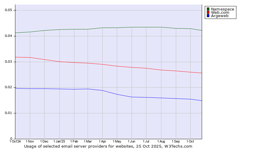 Historical trends in the usage of Namespace vs. Web.com vs. Argeweb