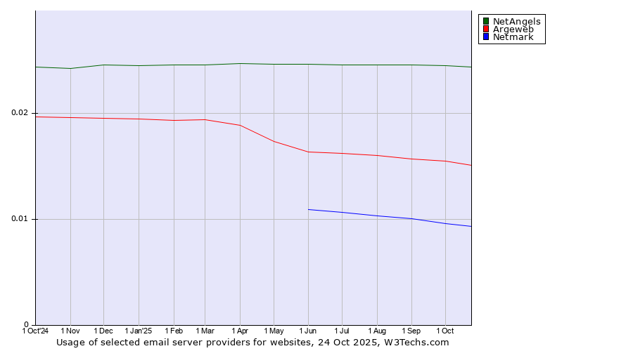 Historical trends in the usage of NetAngels vs. Argeweb vs. Netmark